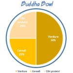 Buddha bowl come farle in casa